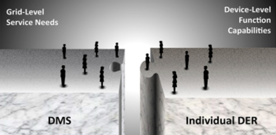 The gap addressed by DERMS. Source. EPRI. Understanding DERMS.