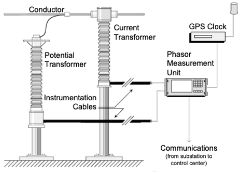 Representative synchrophasor installation in a substation. Source. US DOE. Advancement of Synchrophasor Technology.