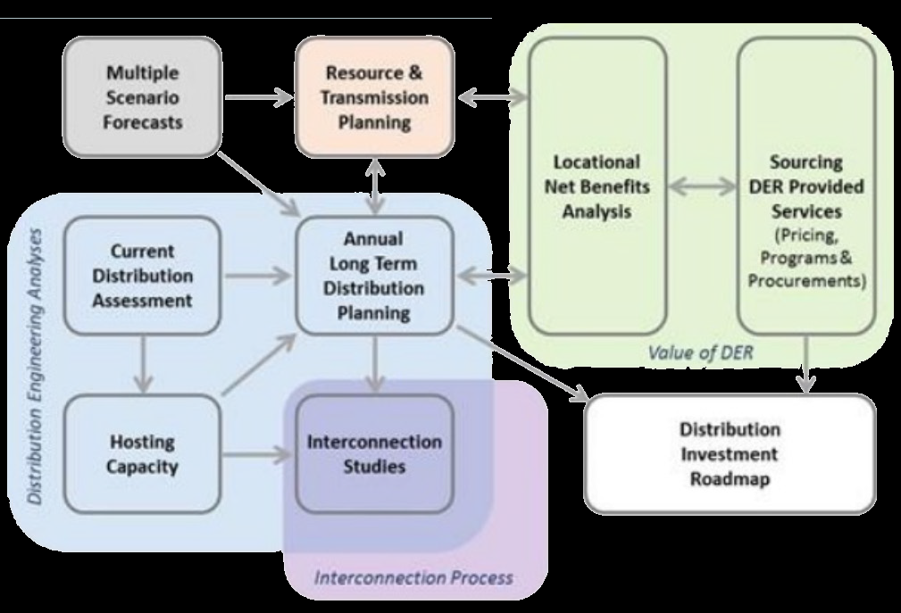 Integrated Transmission and Distribution Planning