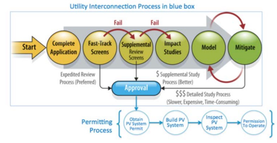 Automatic DER Interconnection