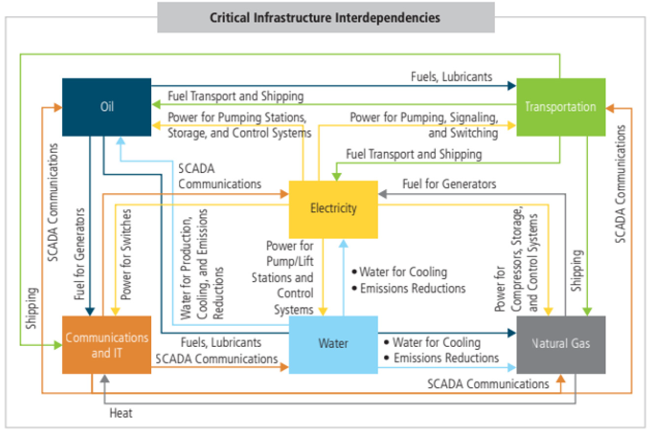 Interdependency Coplanning